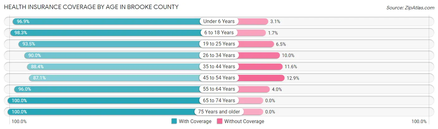 Health Insurance Coverage by Age in Brooke County