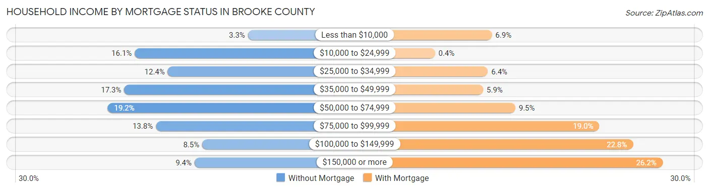 Household Income by Mortgage Status in Brooke County