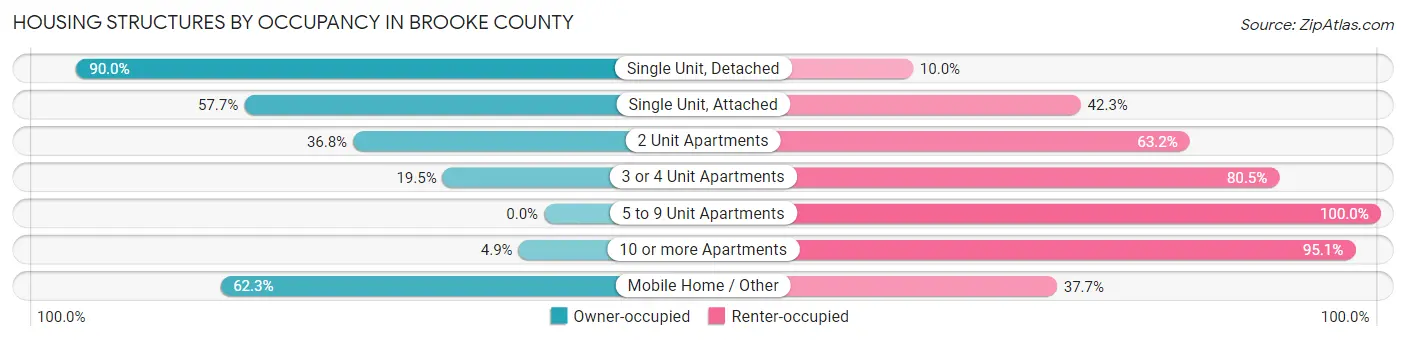 Housing Structures by Occupancy in Brooke County