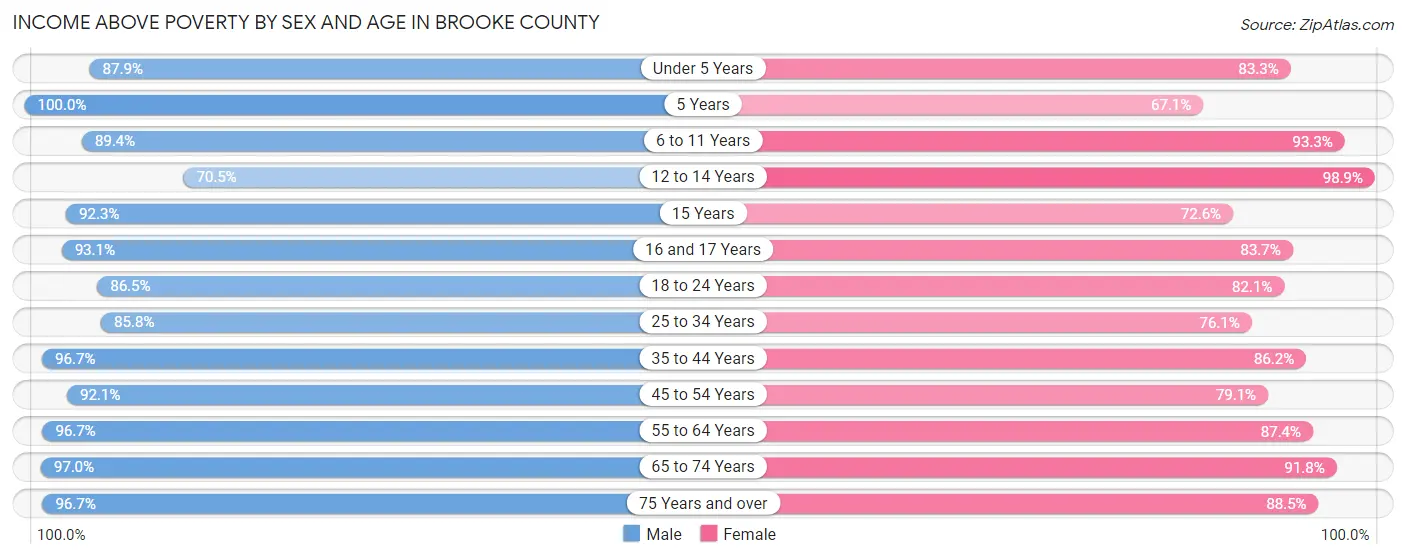 Income Above Poverty by Sex and Age in Brooke County