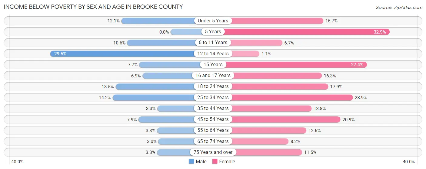 Income Below Poverty by Sex and Age in Brooke County