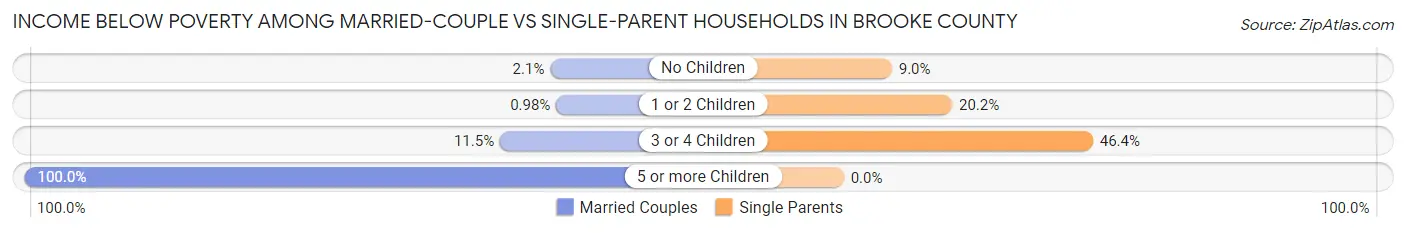 Income Below Poverty Among Married-Couple vs Single-Parent Households in Brooke County