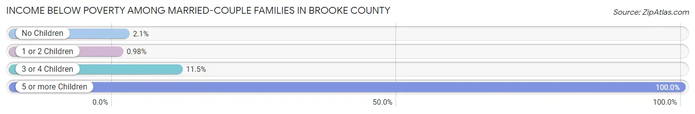 Income Below Poverty Among Married-Couple Families in Brooke County