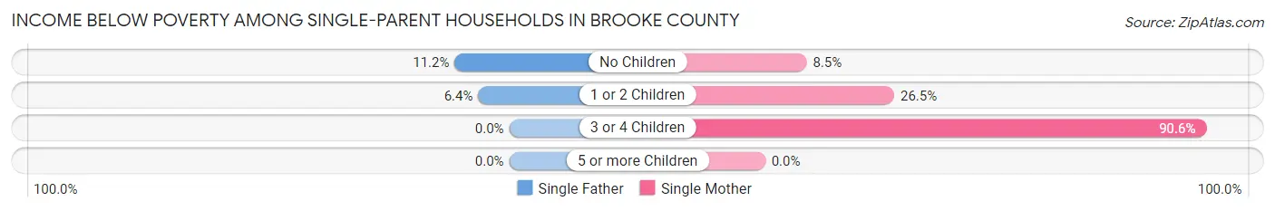 Income Below Poverty Among Single-Parent Households in Brooke County