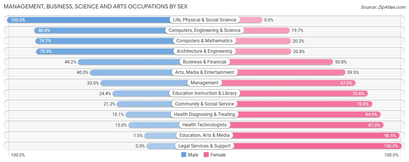 Management, Business, Science and Arts Occupations by Sex in Brooke County