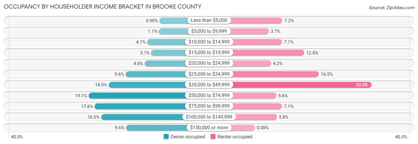 Occupancy by Householder Income Bracket in Brooke County