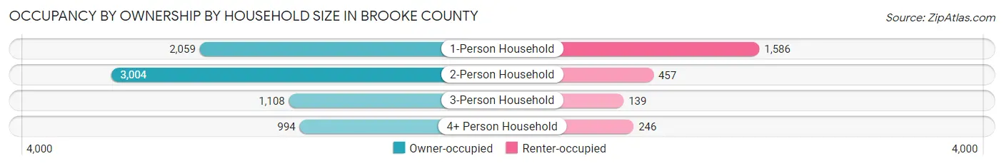 Occupancy by Ownership by Household Size in Brooke County