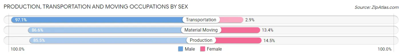 Production, Transportation and Moving Occupations by Sex in Brooke County