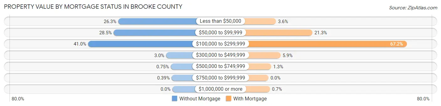Property Value by Mortgage Status in Brooke County