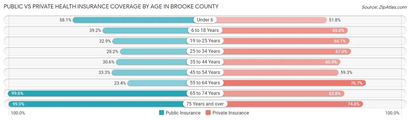Public vs Private Health Insurance Coverage by Age in Brooke County