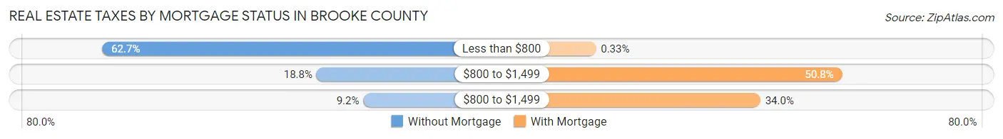 Real Estate Taxes by Mortgage Status in Brooke County