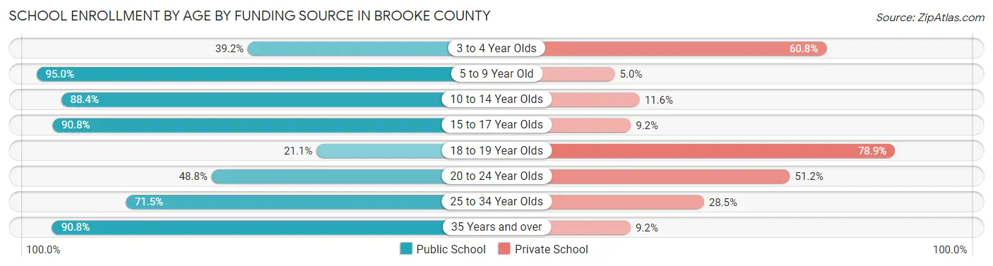 School Enrollment by Age by Funding Source in Brooke County