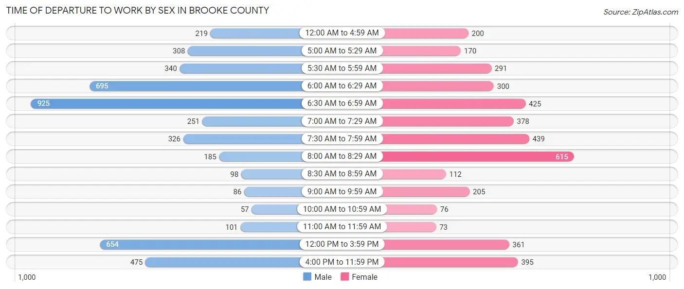 Time of Departure to Work by Sex in Brooke County