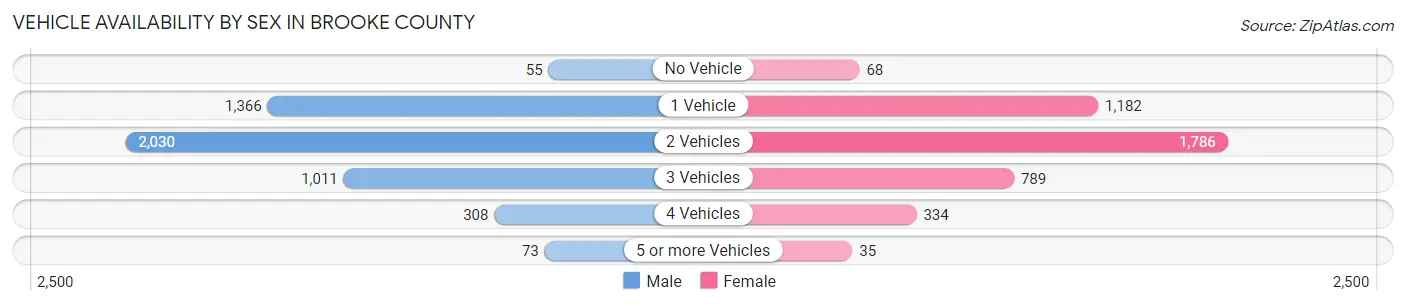 Vehicle Availability by Sex in Brooke County