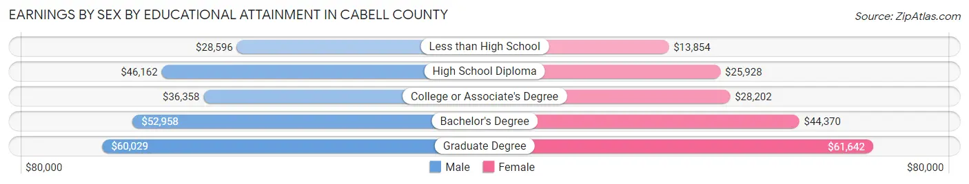 Earnings by Sex by Educational Attainment in Cabell County