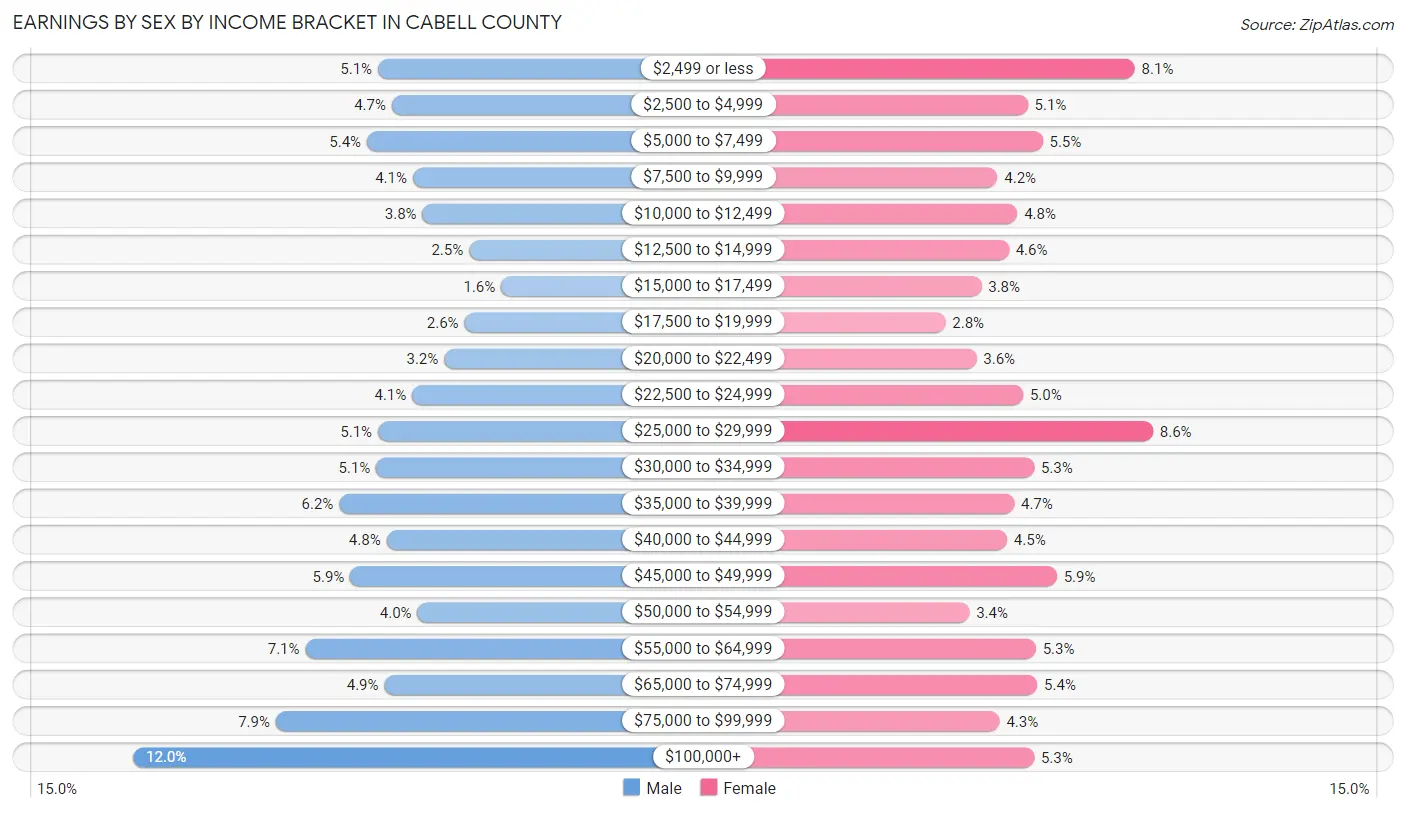 Earnings by Sex by Income Bracket in Cabell County