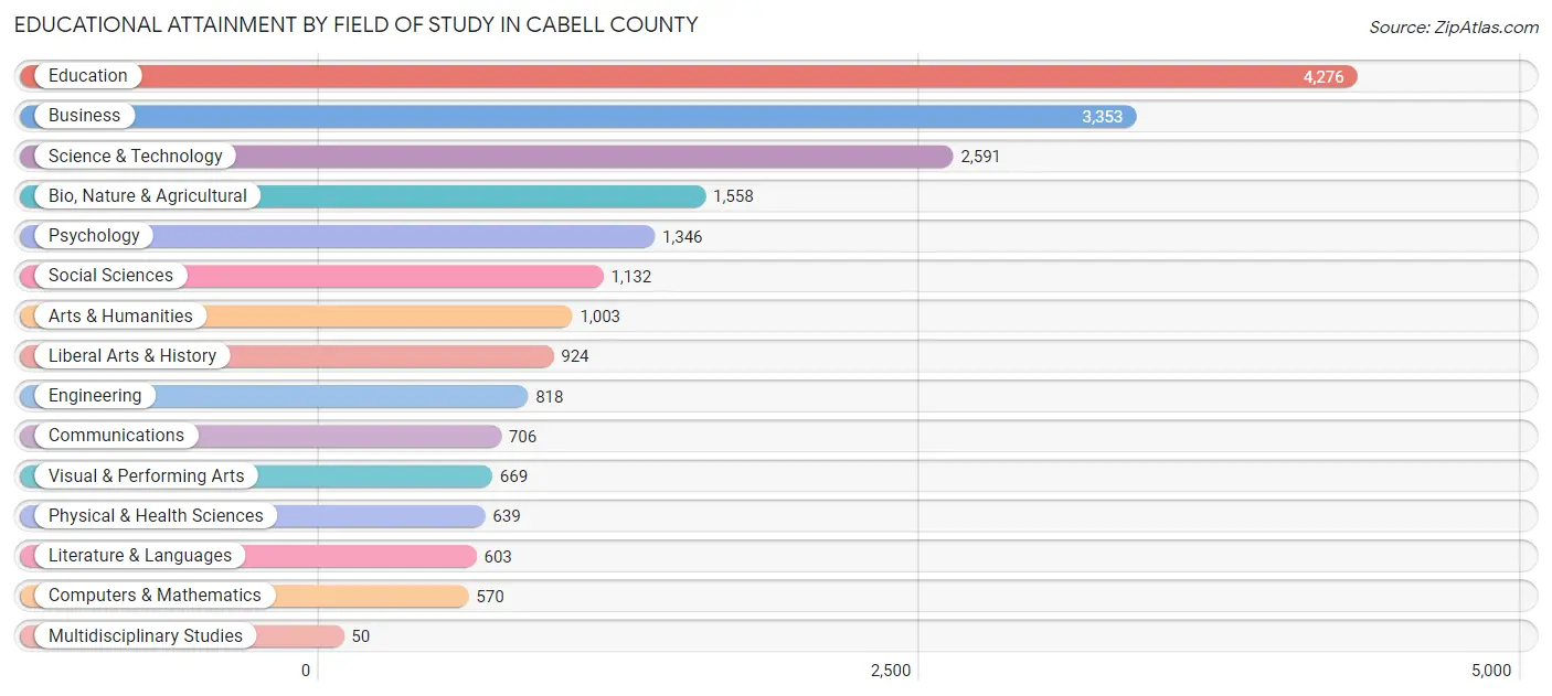 Educational Attainment by Field of Study in Cabell County