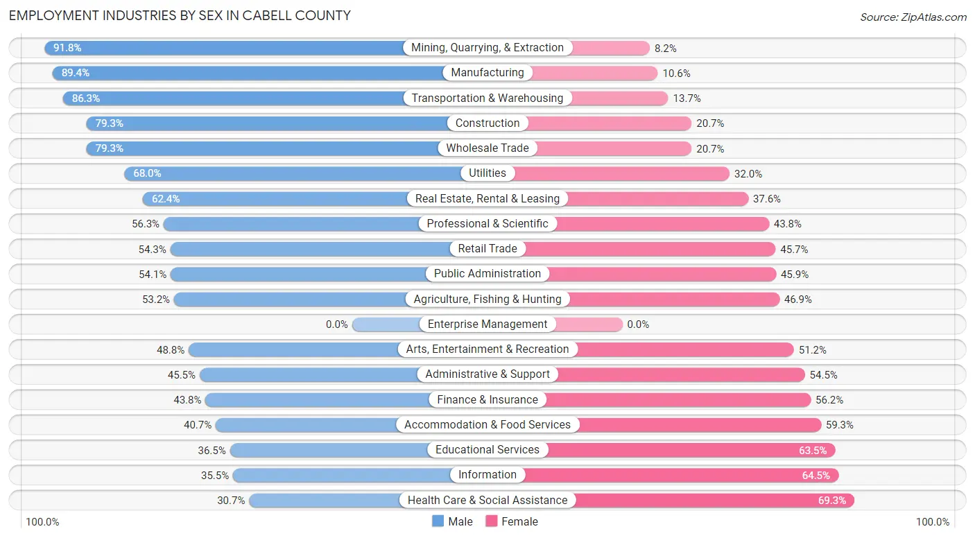 Employment Industries by Sex in Cabell County