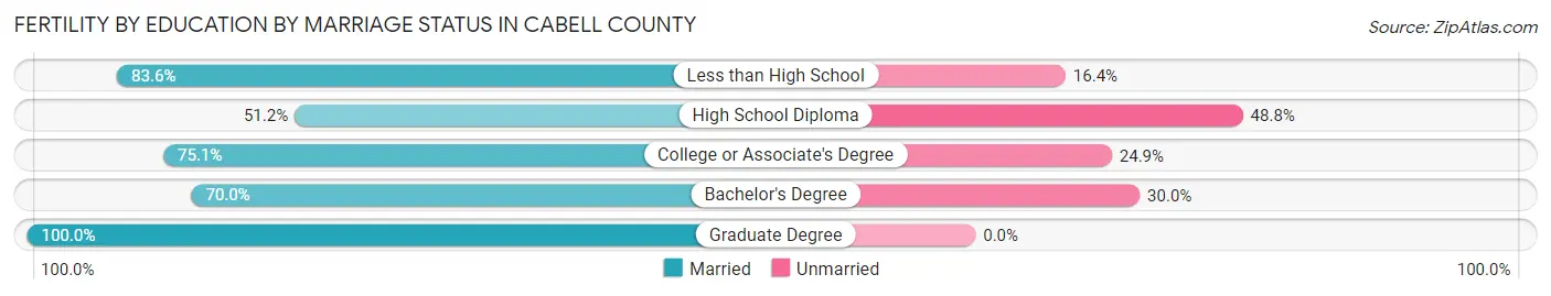 Female Fertility by Education by Marriage Status in Cabell County