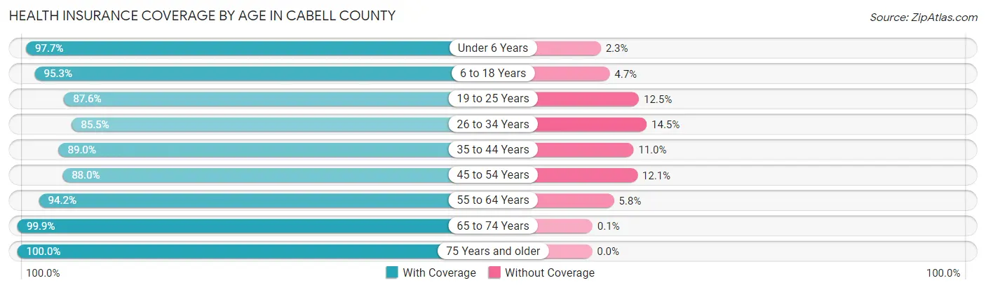 Health Insurance Coverage by Age in Cabell County