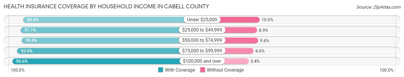 Health Insurance Coverage by Household Income in Cabell County