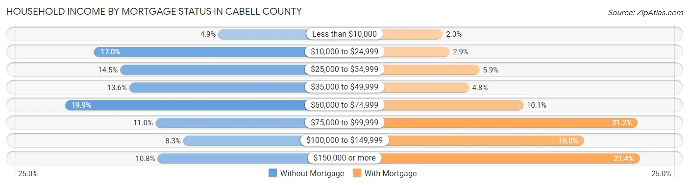 Household Income by Mortgage Status in Cabell County