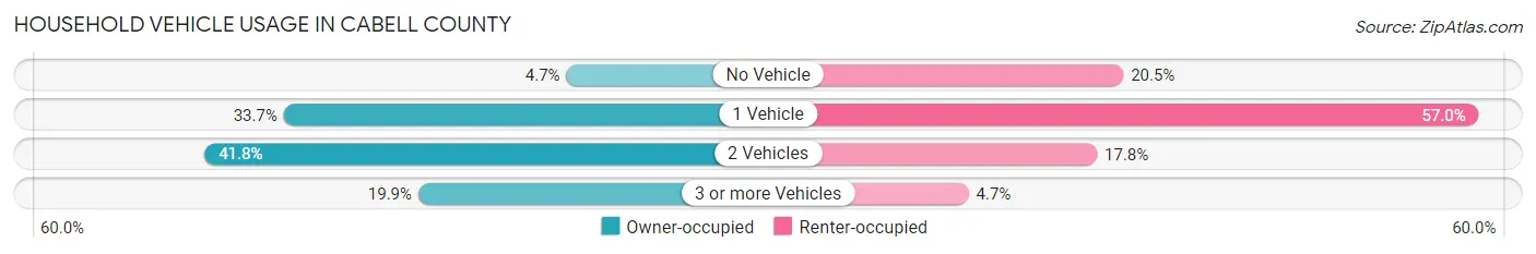 Household Vehicle Usage in Cabell County