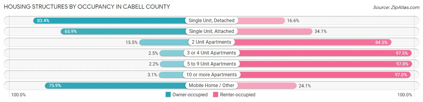 Housing Structures by Occupancy in Cabell County