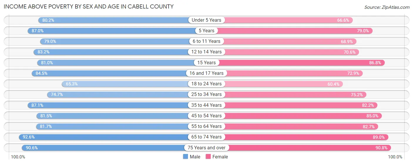 Income Above Poverty by Sex and Age in Cabell County
