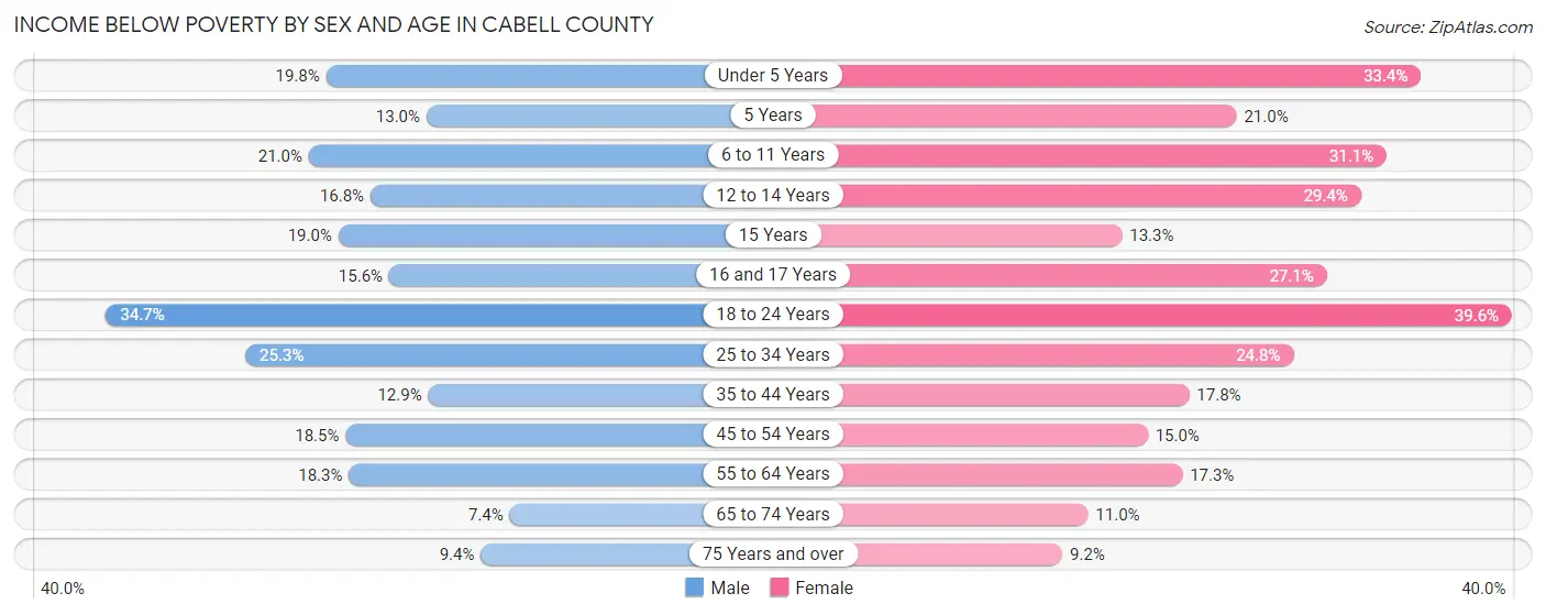 Income Below Poverty by Sex and Age in Cabell County