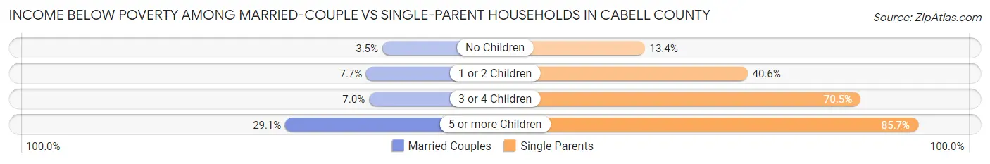 Income Below Poverty Among Married-Couple vs Single-Parent Households in Cabell County
