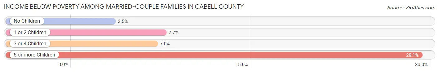 Income Below Poverty Among Married-Couple Families in Cabell County