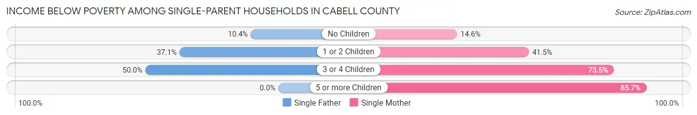 Income Below Poverty Among Single-Parent Households in Cabell County