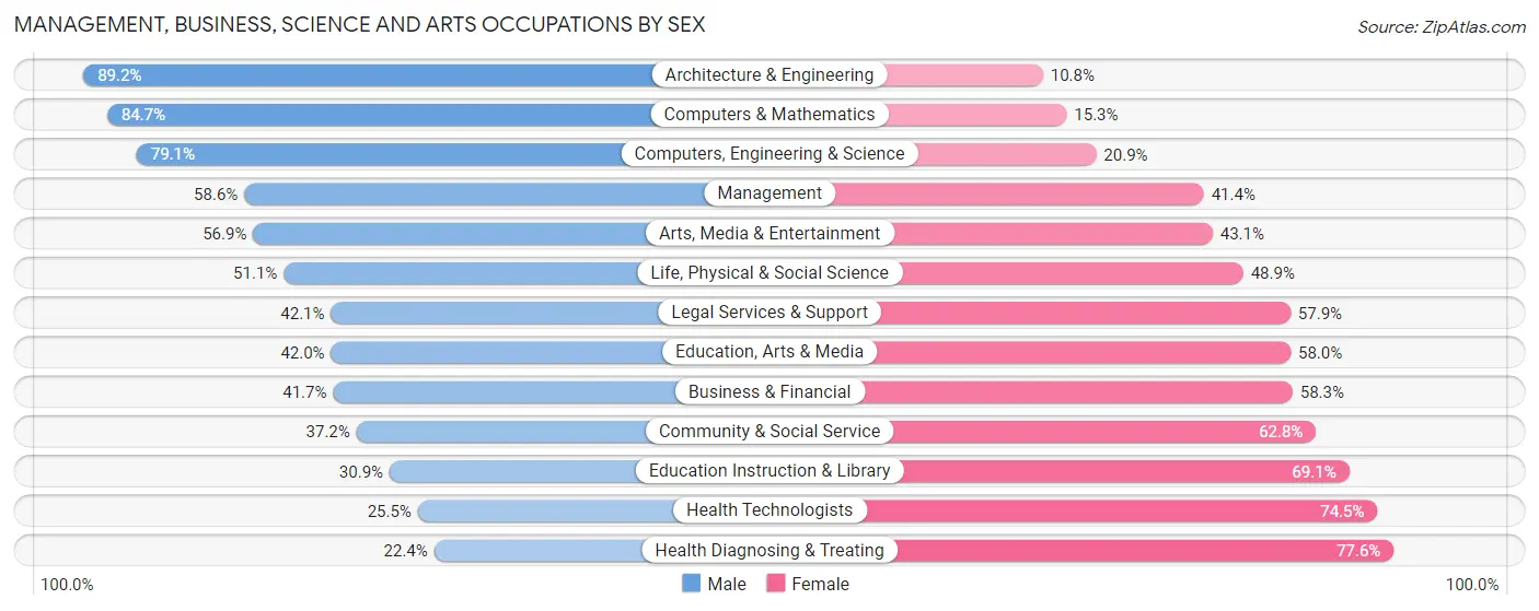 Management, Business, Science and Arts Occupations by Sex in Cabell County