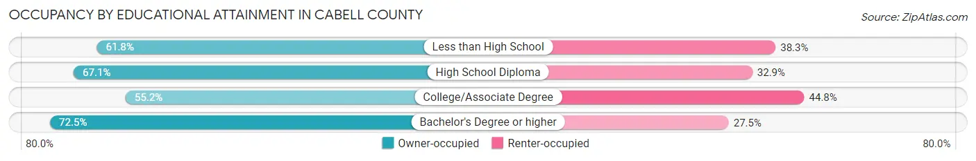 Occupancy by Educational Attainment in Cabell County