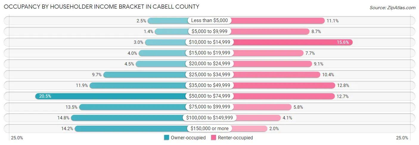 Occupancy by Householder Income Bracket in Cabell County