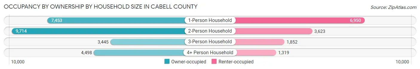 Occupancy by Ownership by Household Size in Cabell County