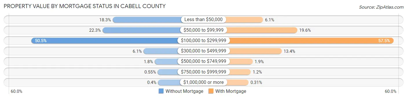 Property Value by Mortgage Status in Cabell County