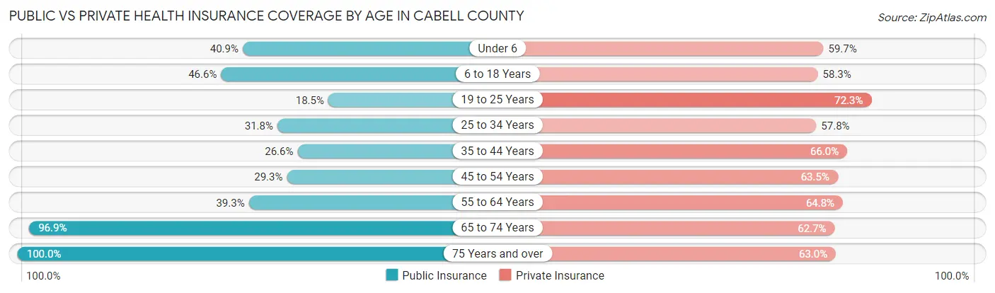 Public vs Private Health Insurance Coverage by Age in Cabell County