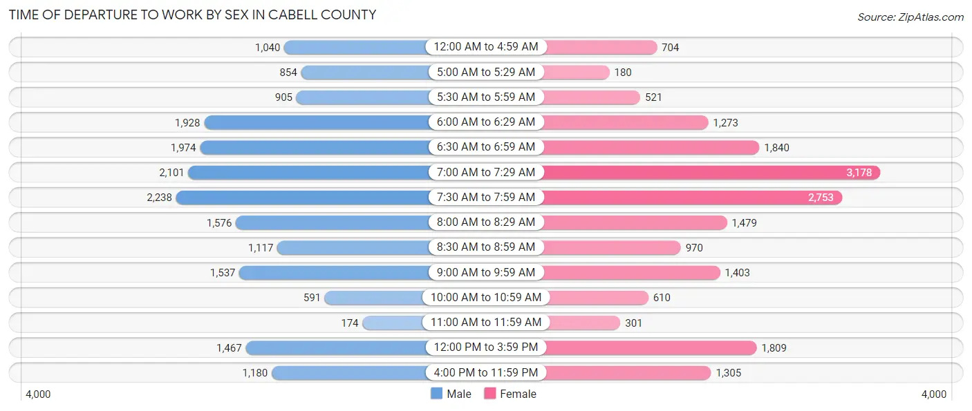 Time of Departure to Work by Sex in Cabell County