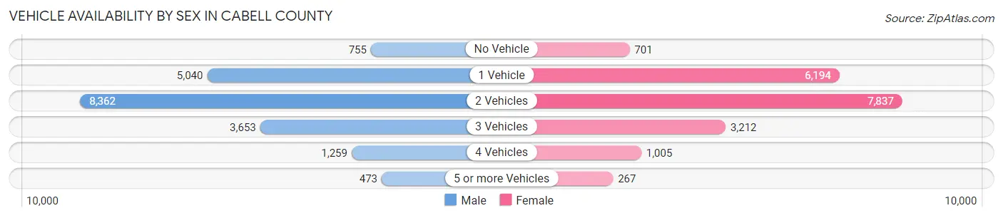 Vehicle Availability by Sex in Cabell County