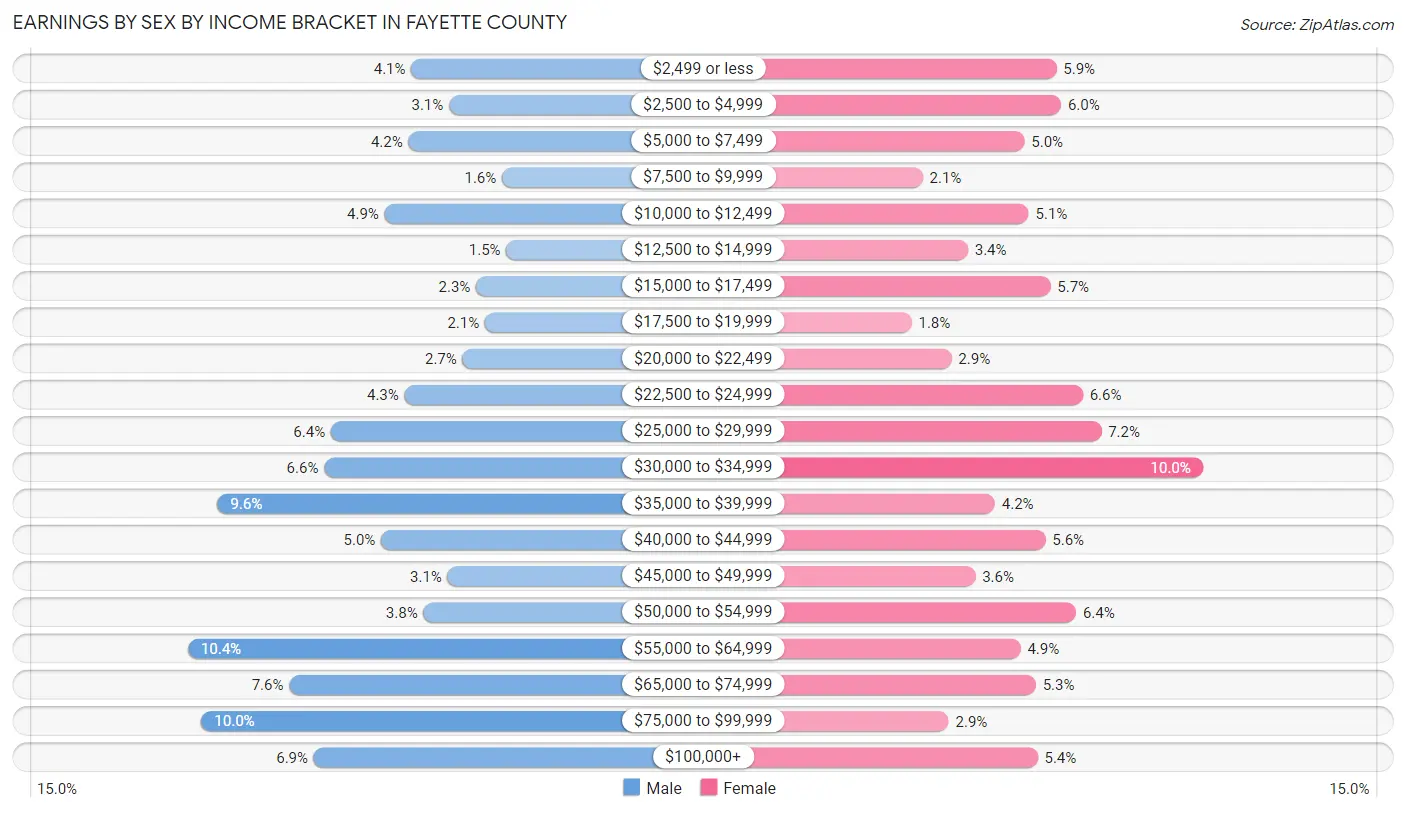 Earnings by Sex by Income Bracket in Fayette County