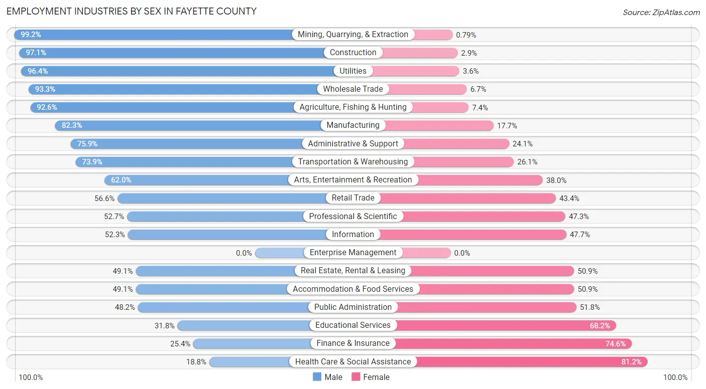 Employment Industries by Sex in Fayette County