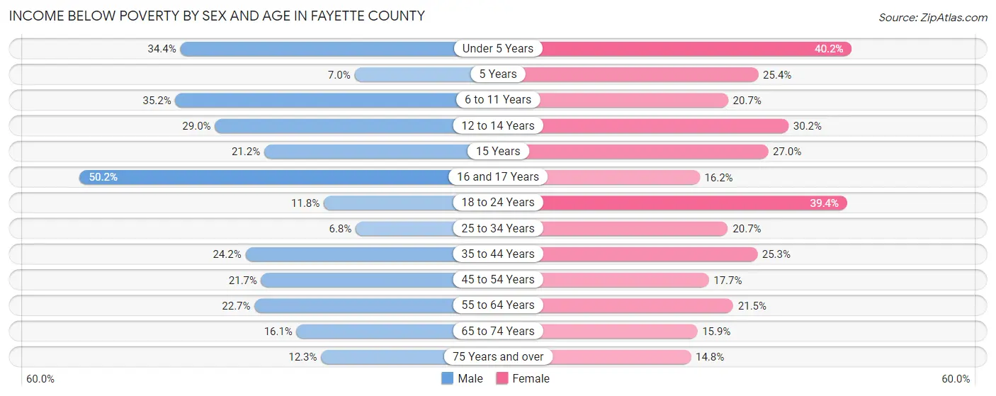 Income Below Poverty by Sex and Age in Fayette County