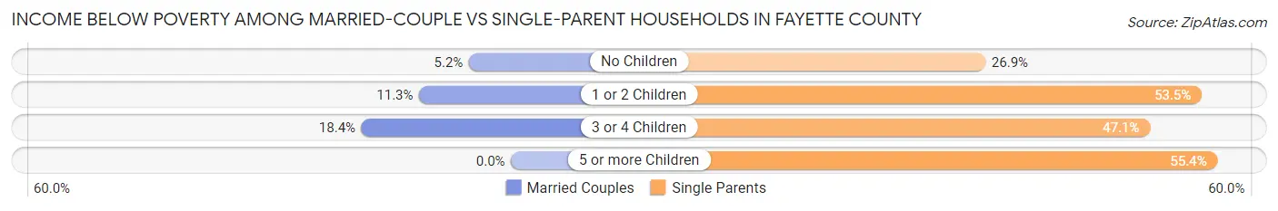 Income Below Poverty Among Married-Couple vs Single-Parent Households in Fayette County
