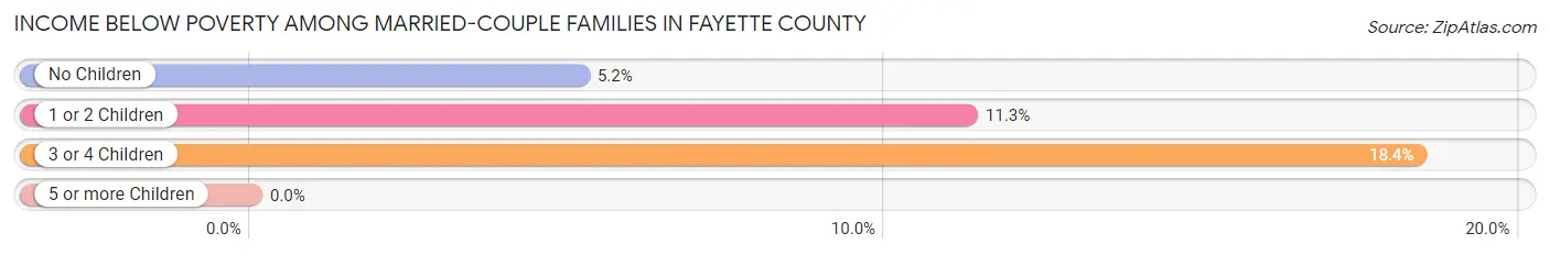 Income Below Poverty Among Married-Couple Families in Fayette County
