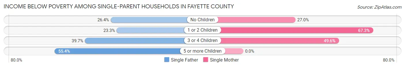 Income Below Poverty Among Single-Parent Households in Fayette County