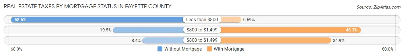 Real Estate Taxes by Mortgage Status in Fayette County