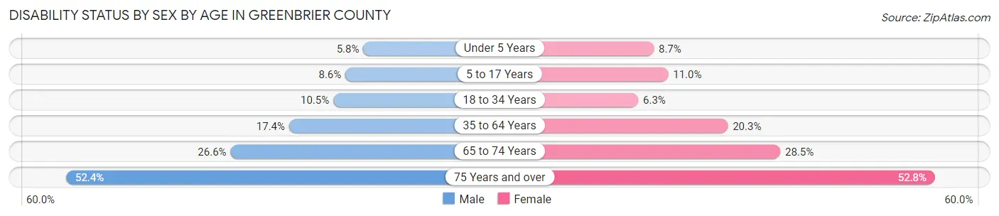 Disability Status by Sex by Age in Greenbrier County