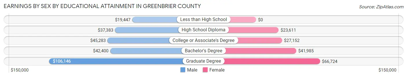 Earnings by Sex by Educational Attainment in Greenbrier County